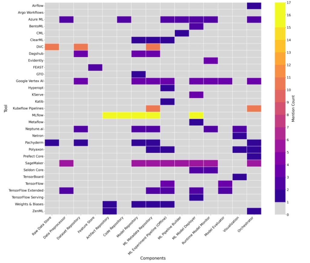 A Systematic Review of MLOps Tools (CAIN 2026)